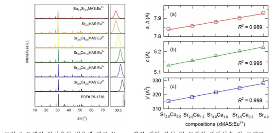 모체의 양이온의 비율에 따른 X-ray 회절 패턴 분석 및 모체의 격자상수 값 그래프.