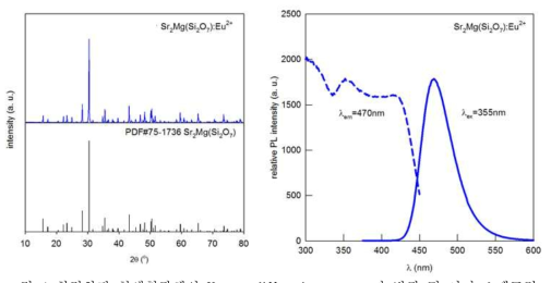 최적화된 청색형광체의 X-ray diffraction pattern과 발광 및 여기 스펙트럼.