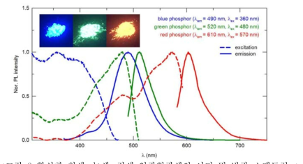 합성한 청색, 녹색, 적색 인광형광체의 여기 및 발광 스펙트럼.