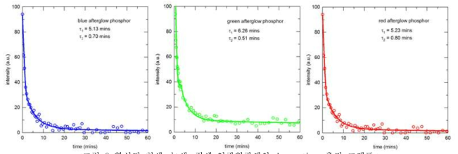 합성된 청색, 녹색, 적색 인광형광체의 decay time 측정 그래프.