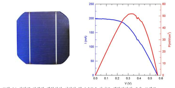실리콘 단결정 태양전지 이미지 및 2.5/2.5 사이즈 태양전지의 효율 그래프.