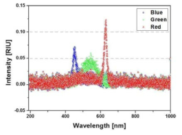 연결된 LED로부터 대물렌즈로 전달되는 각 광원의 파장 분석 결과