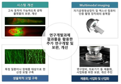 연구개발과제 결과물을 활용한 추가 연구개발 및 보완, 개선 방향의 개략적인 도