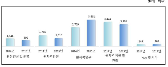 2014~2015년 연구·공공기관 분야별 투자액