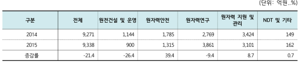 2014~2015년 연구·공공기관 분야별 투자액