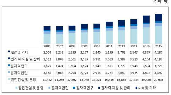 10년간(2006~2015년) 원자력산업분야 주요 분야별 인력