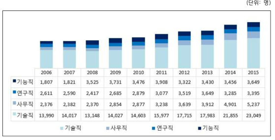 원자력산업분야 직능별 인력 추이