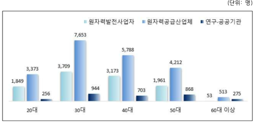 2015년 원자력산업분야별 업종별·연령별 인력