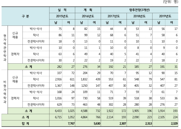 채용실적 및 전망 추이