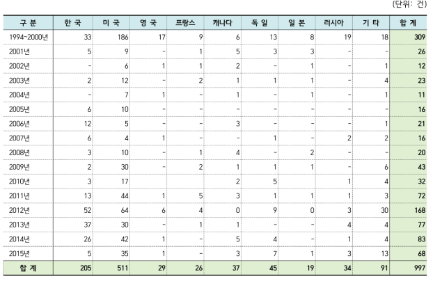 계약연도별·도입국가별 국내외 기술도입 계약건수