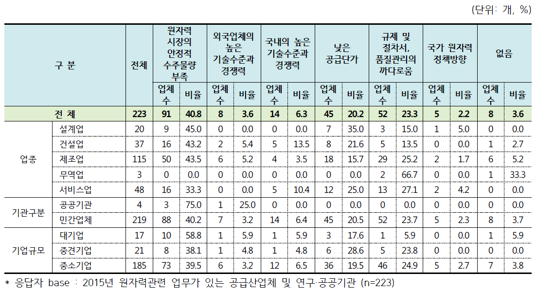 경쟁력 확보의 외부 제약요인