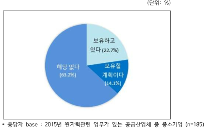 중소기업의 핵심기술 보유 여부