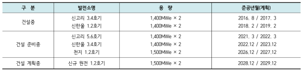 건설중 / 건설 준비중 / 건설 계획중 원전 현황