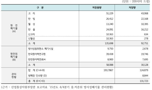 중･저준위 방사성폐기물 관리현황 (2015년 말 현재)