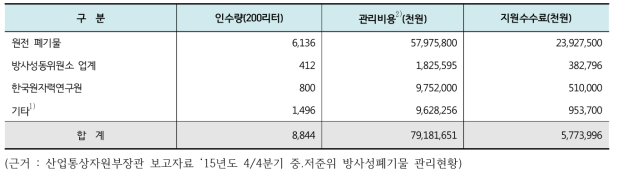 중･저준위 방사성폐기물 인수량 및 관리비용 현황 (2015년 말 현재)