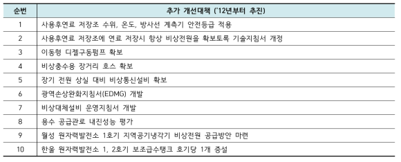 한국수력원자력(주) 자체 발굴 추가 개선대책 목록