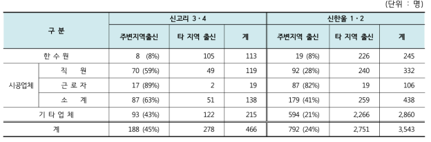 2015년도 신고리 3・4호기 및 신한울 1・2호기 건설현장 인력고용 현황