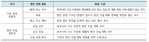 원전 정책 분류 기준