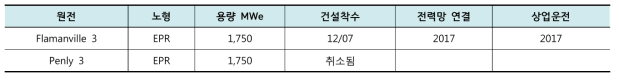 프랑스의 건설 또는 계획 중인 원자로