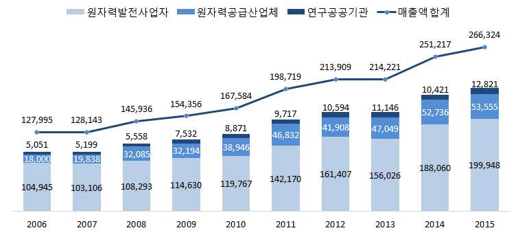 10년간 원자력산업분야 매출액 추이