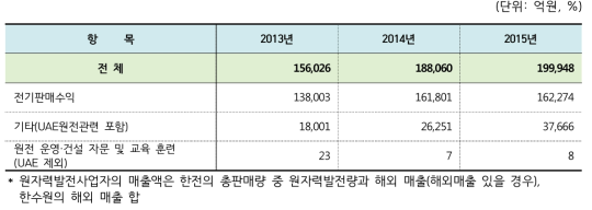 2013∼2015년 원자력발전사업자 매출액