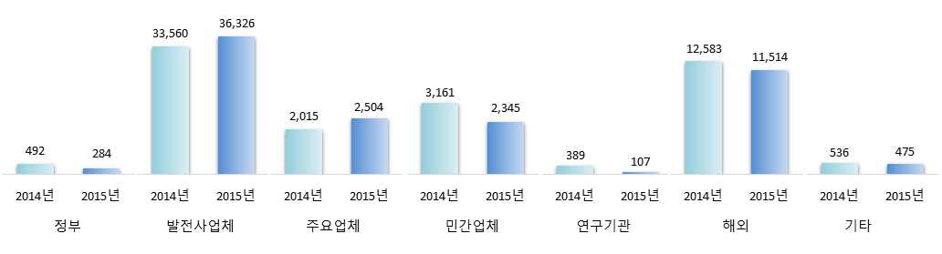2014~2015년 원자력공급산업체 판매처별 매출액