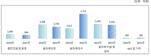 2014~2015년도 연구·공공기관 분야별 매출액