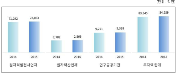 2014~2015년 원자력산업분야 투자액 비교