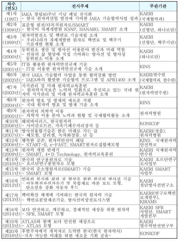 1997~2016 IAEA 기술전시회 전시주제 및 주관기관 현황