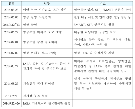 2014년 IAEA 일정별 업무추진 실적