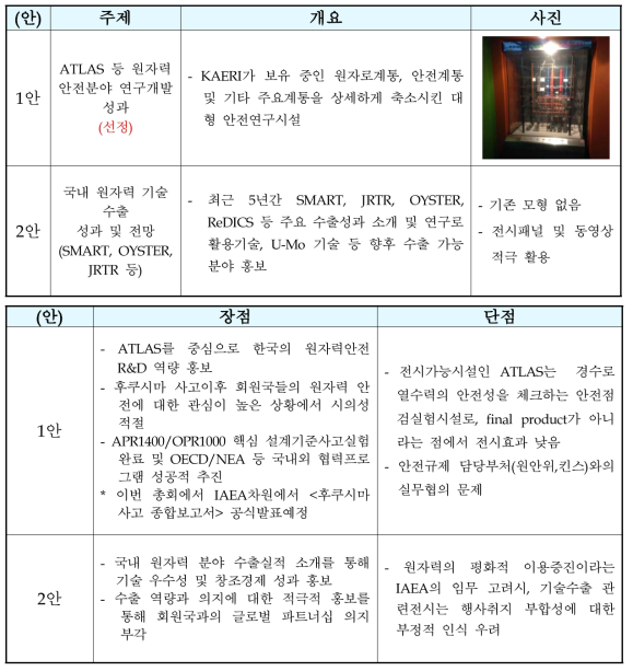 2015년 기술전시 주제 후보(안) 개요 및 장단점