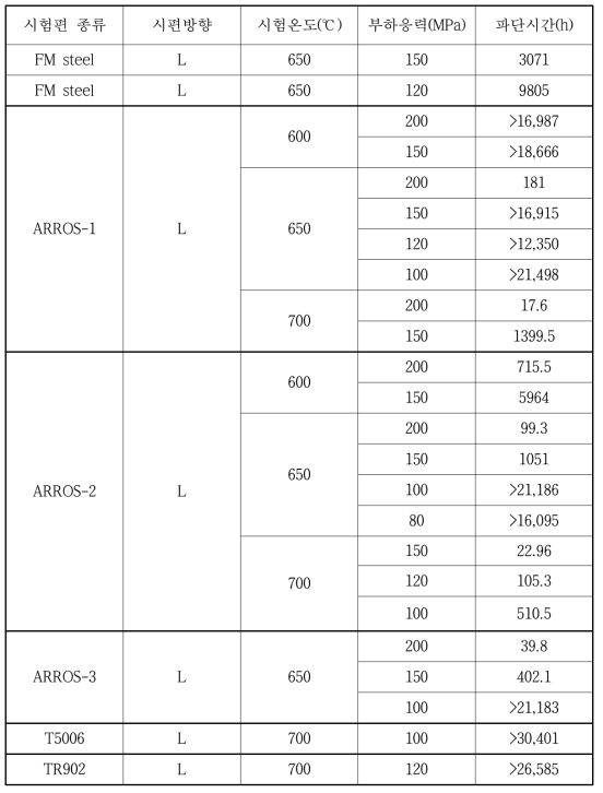 ODS 신합금 압출재의 크리프 시험 조건 및 결과