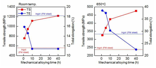 기계적 합금화 시간 경과에 따른 ODS 신합금 인장특성 변화