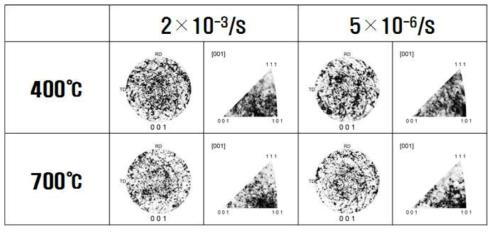 Pole figures and inverse pole figures for as-received ARROS ODS steel.