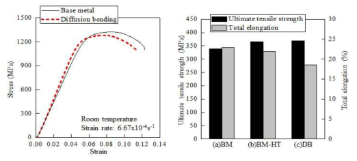고상확산접합부의 상온 및 700℃ 응력-변형율 선도