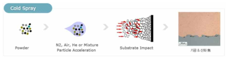 Cold Spray 에 의한 코팅층