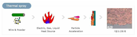 Thermal Spray (HVOF) 에 의한 코팅층