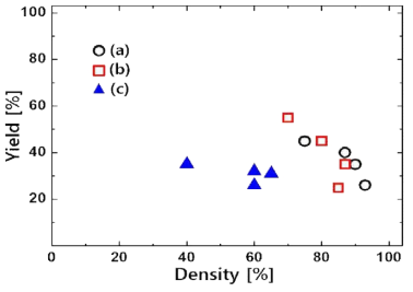 The density and the yield of HVOF sprayed ODS steels. SOD is (a) 200 mm, (b) 250 mm, (c) 300 mm, respectively.