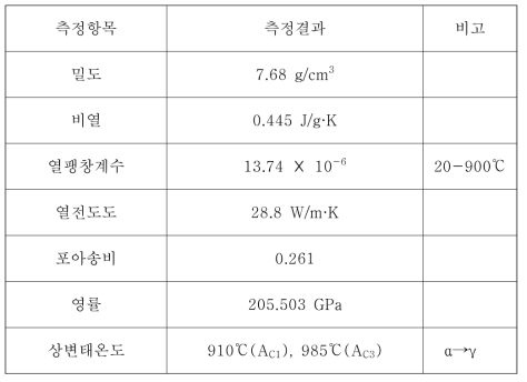 고방사선 저항성 고강도 ODS 신합금의 물리적 특성