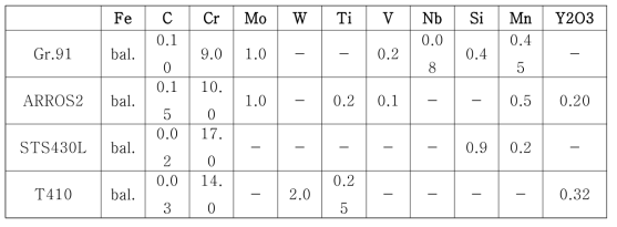 고온산화시험에 사용된 상용소재와 고강도 ODS 강의 화학조성
