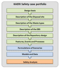 KAERI 포트폴리오 항목 및 체계