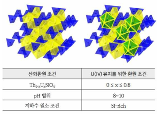 (위) USiO4 ((좌) coffinite) 및 Th1-xUxSiO4 ((우) uranothorite) 광물 구조. 노란색, 초록색, 파란색 다면체는 각각 U, Th, Si를 대표함; (아래) 우라늄- 토륨 고체용액 형성에 유리한 조건