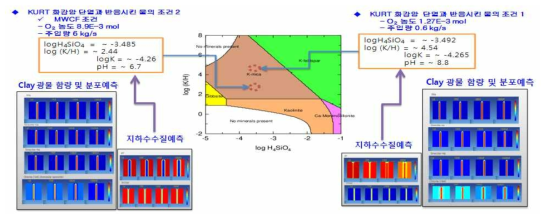 MWCF에서의 지하수/광물 반응 예측 모델링 결과