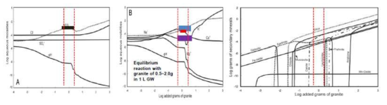 지화학모델 Phreeqc를 이용한 강우-화강암 평형반응에 따른 수질, 2차광물 형성 및 KURT 지하수 화학의 분포. 붉은 점선