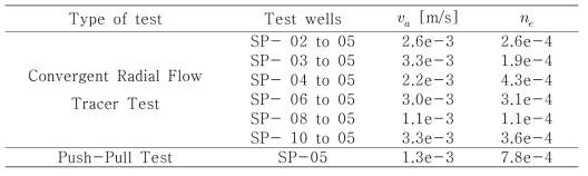 예비 추적자 시험으로 추정한 SP 계열 관정들과 교차하는 단열대의 이동경로 특성.