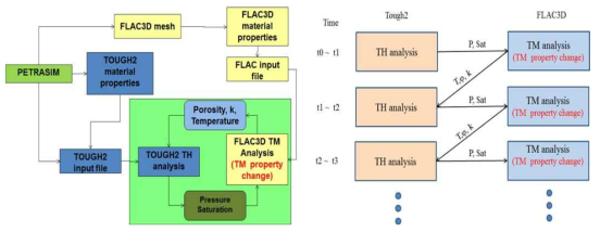 TOUGH2와 FLAC3D를 이용한 TH-TM 연동해석 기법 알고리즘.