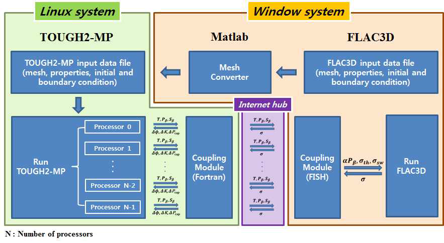 Algorithm of TOUGH2-MP/FLAC3D