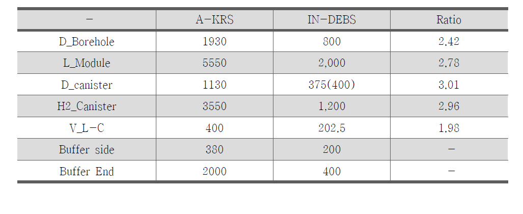 A-KRS와 In-DEBS의 규모 비교