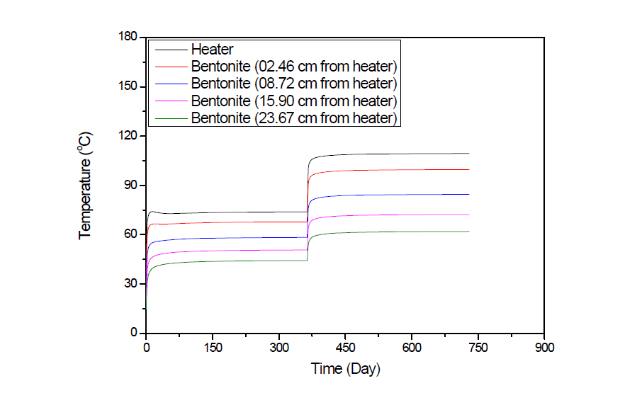히터 표면 및 벤토나이트에서의 온도 변화 - Case 02