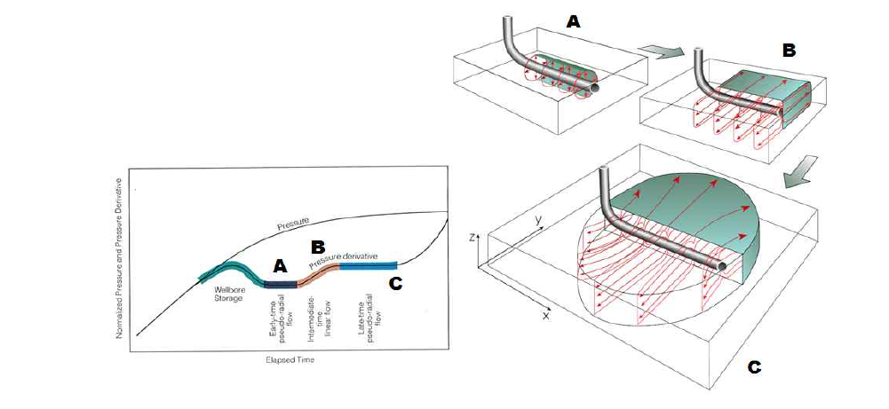 수평공 수리시험에 의한 압력 변화 및 각 단계에서 나타나는 지하수 의 흐름